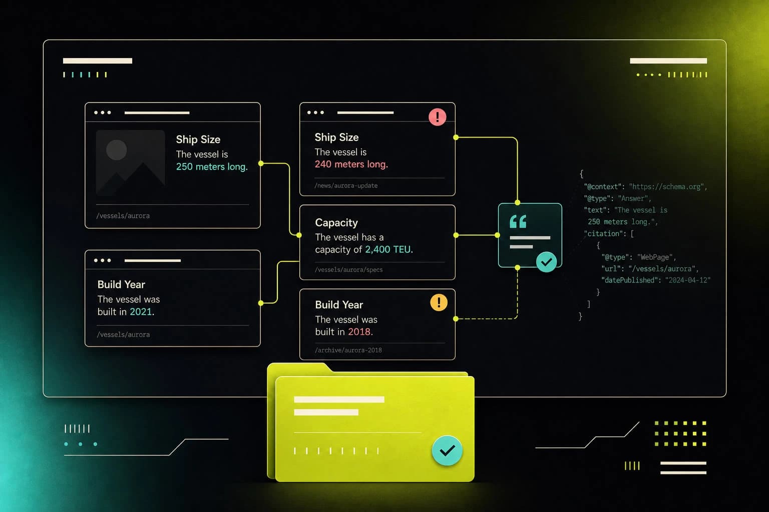 A dark SiteRune evidence map: interior pages with conflicting facts flow into a teal citation node and schema, with a lime ship-file folder in front.